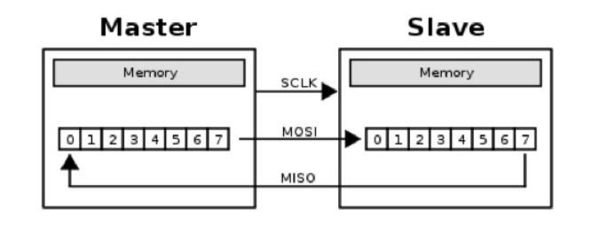 It s this simplicity that makes SPI fast. While asynchronous serial communications can run in the hundred-of-thousands of bits per second, SPI is usually good for ten megabits per second or more.