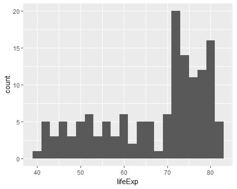 b + facet_wrap(~ year) Other geoms We ve focused so far on scatterplots, but one can also create one-dimensional summaries, such as histograms or boxplots.