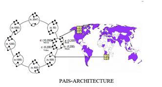 PAIS enhances the file searching efficiency among the proximity-close and common interest nodes through a number of approaches.