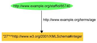org/2001/ XMLSchema#integer>. RDF uses the XML Schema Part 2: Datatypes http://www.w3.