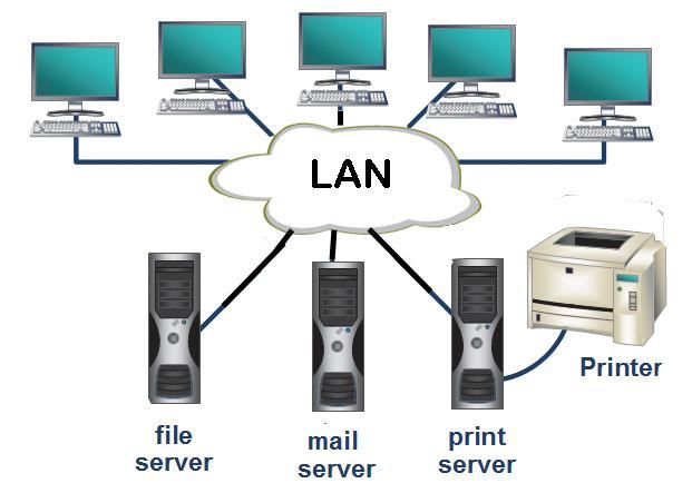 7. Explain the types of networks in detail *** LAN A local area network, or LAN, consists of a computer network at a single site, typically an individual office building.