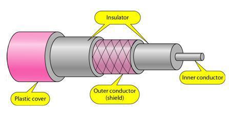 Categories of coaxial cable Coaxial cables are categorized by their radio government (RG)
