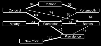 5. Graph Traversals Let s try some additional traversals on the highway graph from lecture. a. What order would the cities be visited in if we performed a depth first traversal from Boston, and what is the resulting spanning tree?