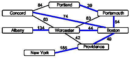 b. What order would the cities be visited in if we performed a breadth first traversal from Boston, and what is the resulting spanning tree? (Draw the spanning tree below.