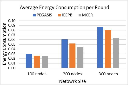 network lifetime reduced 2.7% in comparison of 100 nodes scenario as it ends at 1831 rounds. Moreover, Fig.