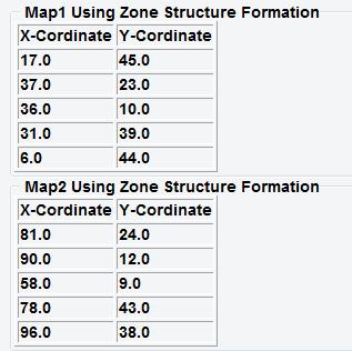 It shows the end points of the Zone Structure having 16 zones. Boundaries in which the nodes must be deployed.