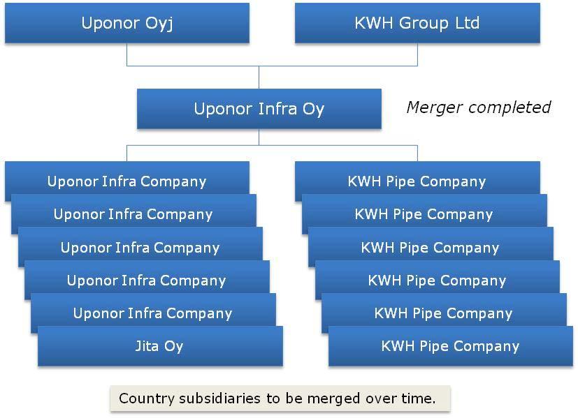Description of transaction Uponor will transfer its current infrastructure and building solutions businesses into separate companies in those countries where they are now housed in the same legal