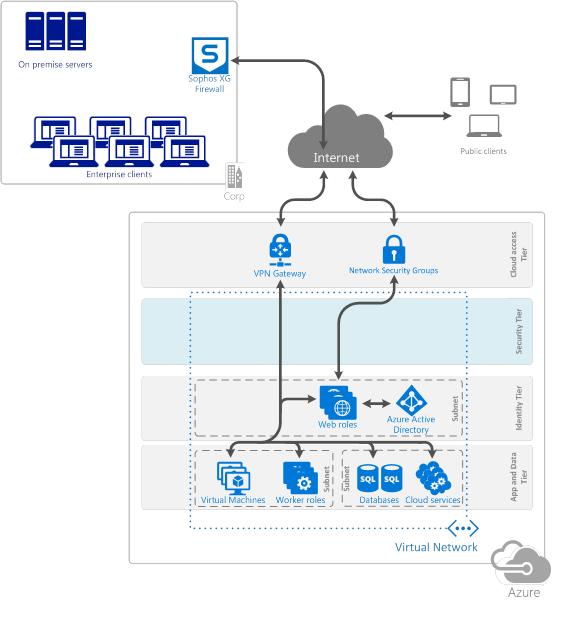 Proxy Protocol Support for Sophos UTM on AWS Figure 1: XG Firewall VPN with Azure Architecture Overview Since the XG Firewall performs the same task as the UTM in this scenario, the same benefits of
