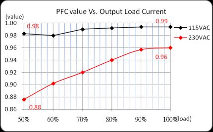 Output Load Current 115VAC, %, 0.98 115VAC, 115VAC 100%, 2VAC 2VAC, 100%, 0.96 2VAC, %, 0.