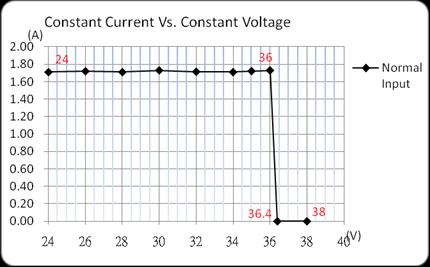 Constant Voltage 36 36, 1.21, 1.22 38.