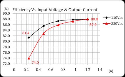 Efficiency Vs. Input Voltage & Output Current (Constant current load) AMEPRC-120AZ Series AMEPRC-AZ (%) Efficiency Vs. Input Voltage & Output Current 110Vac, 0.24, 81.4 2Vac, 1.2, 110Vac 110Vac, 88.