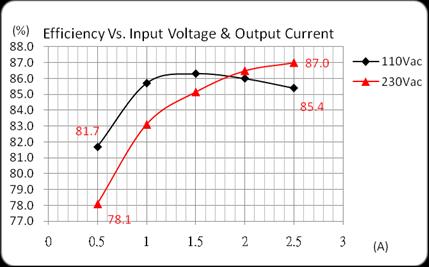AMEPRC-242AZ (%) Efficiency Vs. Input Voltage & Output Current 110Vac, 0.5, 81.7 2Vac, 2.5, 110Vac 87.0 2Vac 110Vac, 2.5, 85.4 2Vac, 0.5, 78.