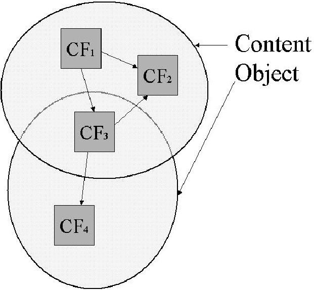 716 K. Verbert et al. Fig. 3. Content Objects ships between their components. Figure 3 represents two content objects, their components and relationships between them.