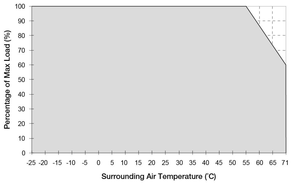 Dimensions L x W x D: 91.0 x 89.9 x 55.6 mm (3.58 x 3.54 x 2.19 inch) Engineering Data Output Load De-rating VS Surrounding Air Temperature Note Fig.