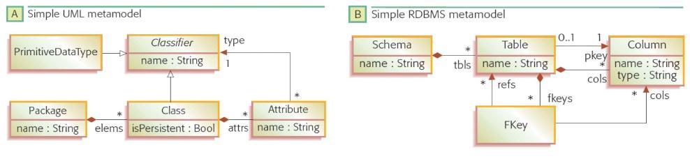 CM to RDBM translation 22/46 1. Package-to-schema Every package in the class model is mapped to a schema with the same name. 2. Class-to-table Every persistent class is mapped to a table with the same name.