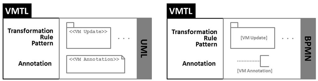VMTL and host modeling languages 42/46 Elements of the VMTL metamodel are mapped to elements of the host modeling language metamodel.