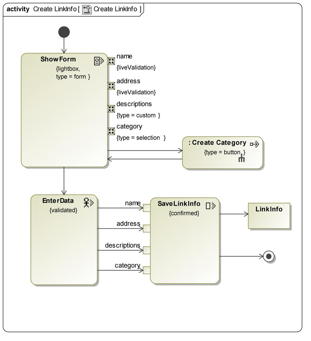 Each use case can be refined by a detailed description or a graphical representation of the workflow associated to it. UML activity diagrams can be used for the visual representation as shown in Fig.