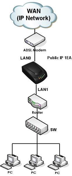 Public IP + NAT/PAT