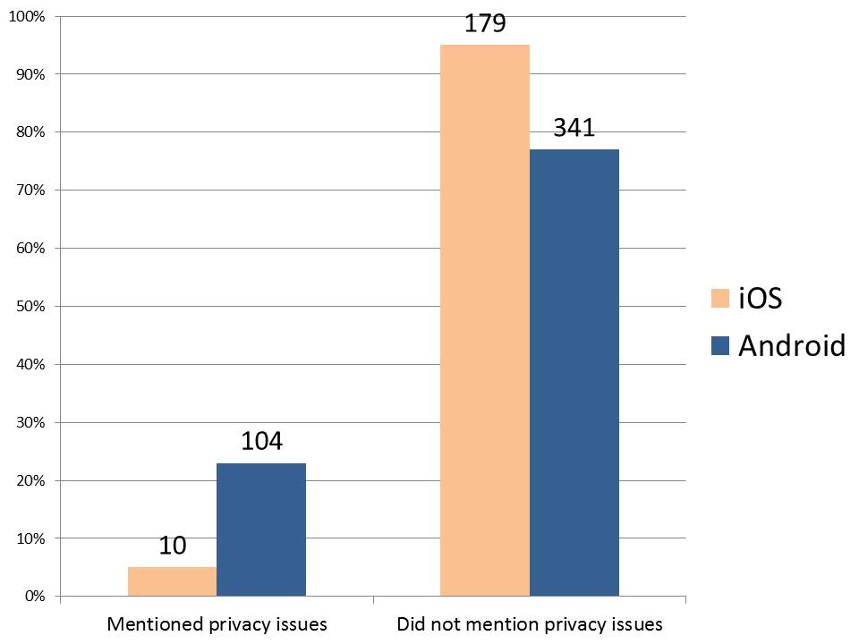 Users that mentioned privacy issues or permissions as an important factor when choosing a