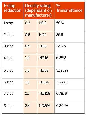 What the numbers mean There can be some confusion about what the numbers mean when shopping for ND filters.