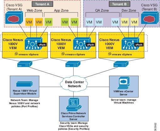 Fast Path Connection Timeouts Independent capacity planning The Cisco VSG can be placed on a dedicated server that is controlled by the security operations team so that maximum compute capacity can