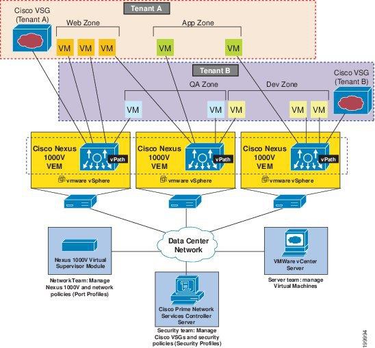 Cisco VSG Deployment Scenarios As VMotion events are triggered, VMs move across physical servers.