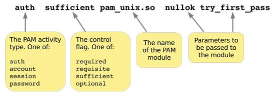 PAM configuration syntax Configuration for program progname is in /etc/pam.