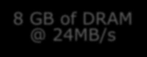 I/O 8 GB of DRAM @