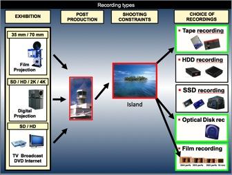 Shooting on an island : Tapes or optical disks are a safe and more robust choice than files. Optical disks are very safe and cheap.