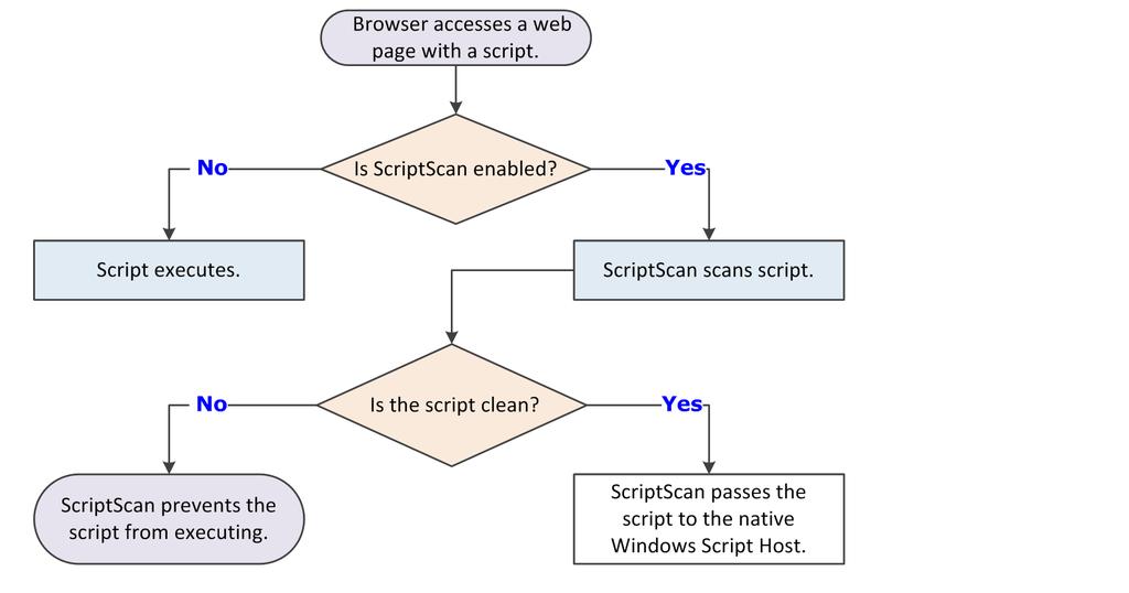 1 Product overview Feature overview How the script scanner works The Threat Prevention script scanner intercepts and scans scripts before they are executed.