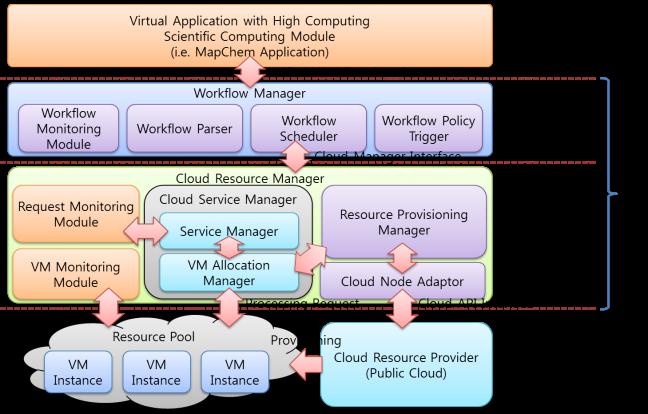 In this paper, we propose the Adaptive Cloud Resource Broker System in order to support the previous described applications efficiently and minimize cost for high computing by interlocking the cloud