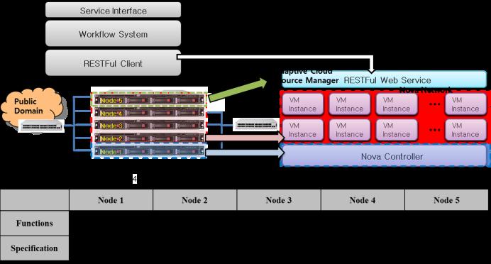 Fig. 2. Experimental environment Cloud controller node manages the operations between Nova computing nodes.