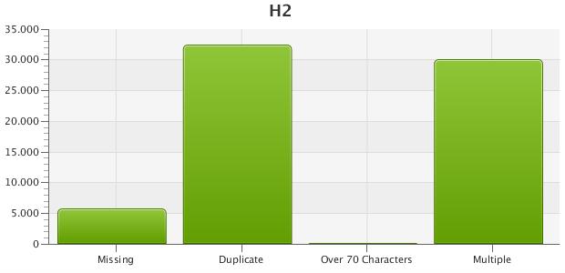 39%) H1s are missing " 25324 (66.11%) H1s are duplicate " 791 (2.07%) H1s are over the recommended maximum characters length " 4312 (11.26%) H1s are multiple " 5702 (14.
