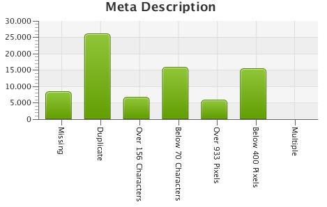 Fig.8 Meta Description Analysis Meta Keywords They have become less relevant now