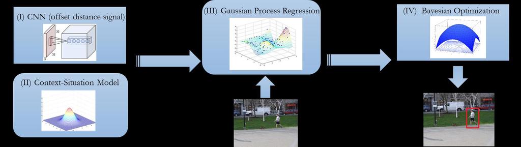GP-CL Algorithm Algorithm: Gaussian Process Context Localization (GP-CL) Input: Image I, a set of C context objects, trained model y giving response signals, learned context-situation model p x