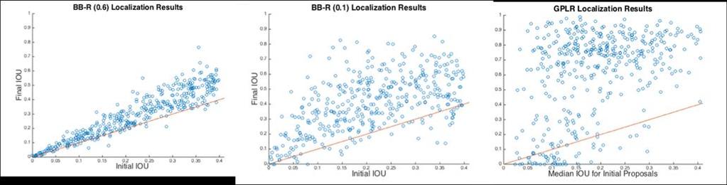 Experimental Results Graph of BB-R (0.6), BB-R (0.1) and GP-CL localization results for test images.