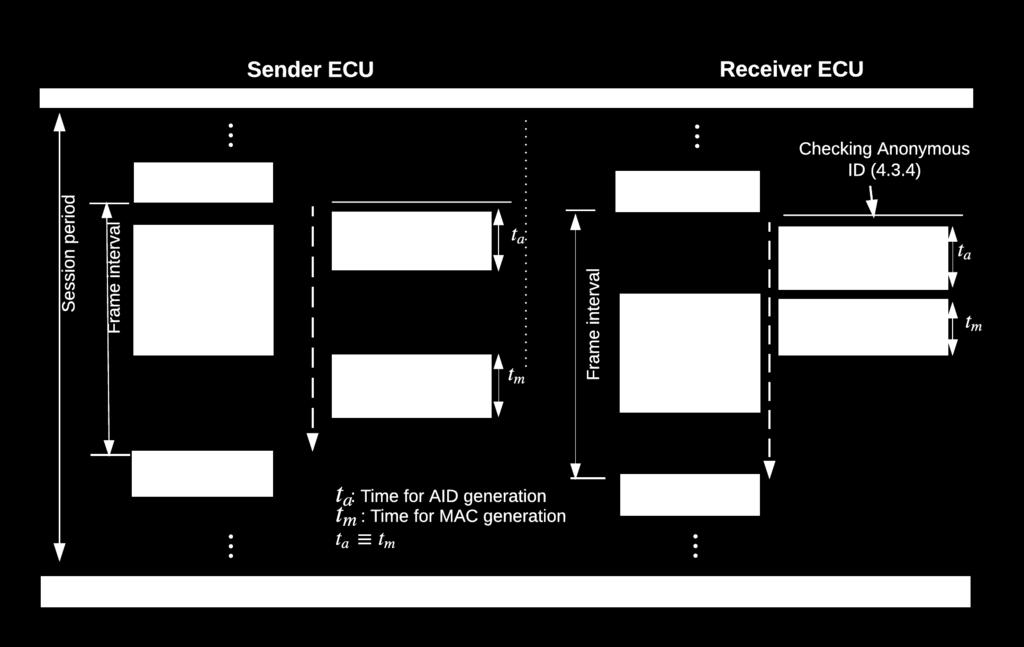 Only ECUs who know CAN ID can send or receive a frame with an anonymized ID that has been secured with the key. Figure 2: Each ECU stores factory-seeded long term keys allocated CAN IDs.