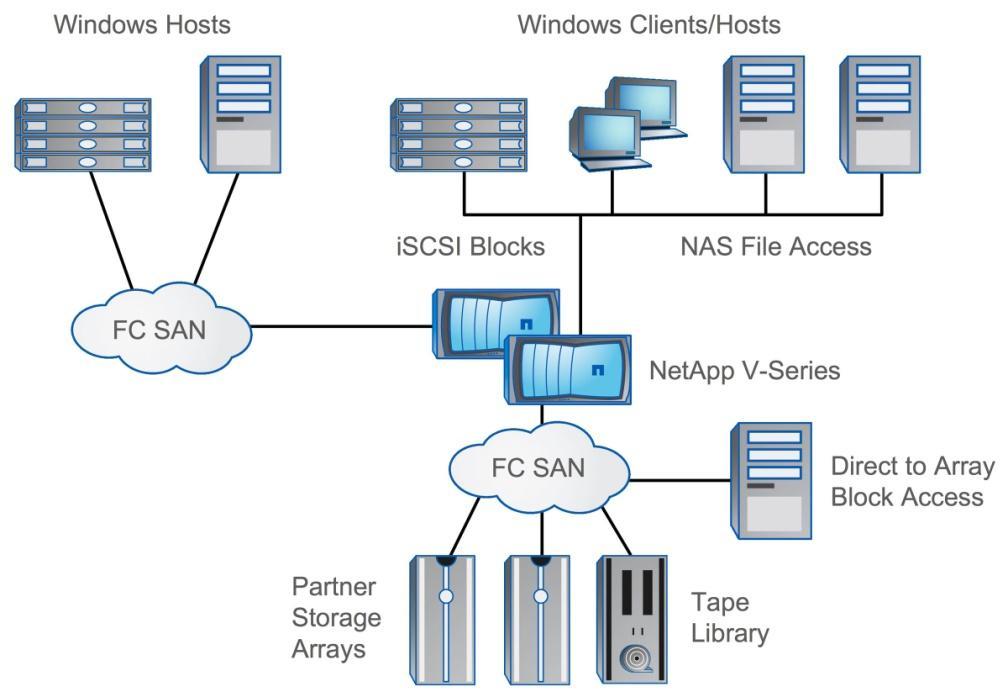 Figure 2) V-Series network diagram. A highly valued advantage of server virtualization is the ability of the virtualized IT infrastructure to quickly respond to change.