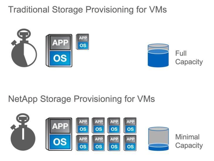 Traditional storage systems struggle to support rapid rollout.