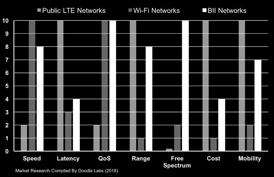 speed WLAN category. Bluetooth and few variants of IEEE 802.15.4 are being considered for the very short-range applications.