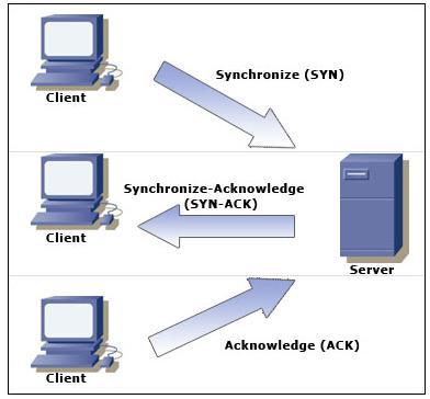 In order to actually affect the target system, a large number of SYN packets with invalid IP addresses must be sent.