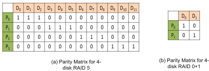 Each row corresponds to a parity block and each column corresponds to a data block.