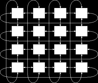 2 thus in Torus topology each node is connected to four neighbours this increases path diversity. It is harder to layout on chip and possesses unequal link lengths. Figure 2.