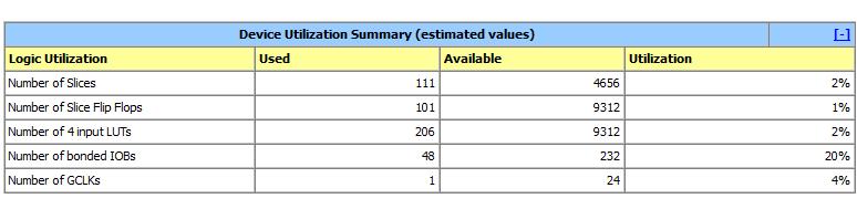 The device utilization summary is as shown in the table 5.2. Table 5-2 device utilization summary for packet maker Figure 5.
