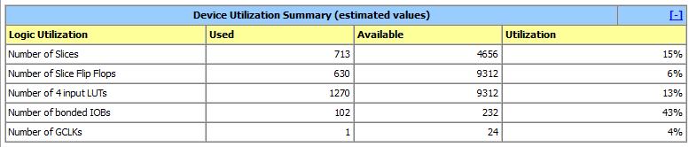 The device utilization summary for this router is shown as in the table 5.8. Table 5-8 device utilization summary for VC router with full crossbar 5.6.
