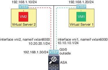 VXLAN Routing Example The VTEP source-interface is a Layer 3 interface in transparent firewall mode indicated by nve-only in the interface configuration.