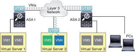 VTEP Source Interface The following figure shows two ASAs and Virtual Server 2 acting as VTEPs across a Layer 3 network, extending the VNI 1, 2, and 3 networks between sites.