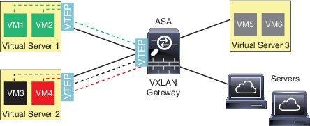 VXLAN Bridge VXLAN Bridge When you use a bridge group (transparent firewall mode, or optionally routed mode), the