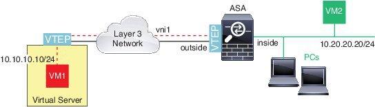 VXLAN Gateway (Routed Mode) The ASA can serve as a router between VXLAN and non-vxlan domains, connecting devices