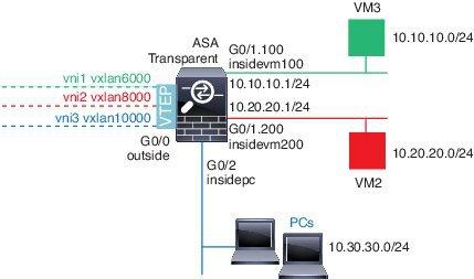 Transparent VXLAN Gateway Example Transparent VXLAN Gateway Example See the following description of this example: The outside interface on GigabitEthernet 0/0 is used as the VTEP source interface,